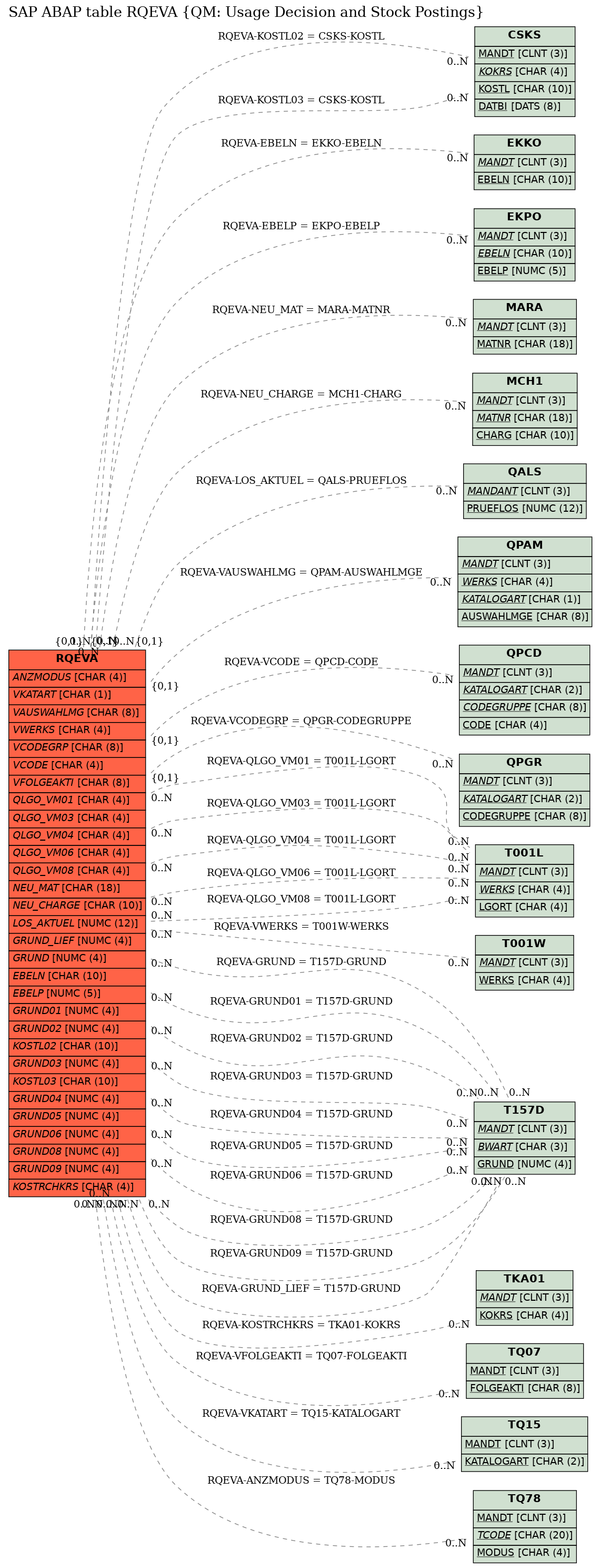 E-R Diagram for table RQEVA (QM: Usage Decision and Stock Postings)