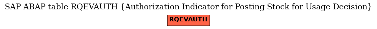 E-R Diagram for table RQEVAUTH (Authorization Indicator for Posting Stock for Usage Decision)