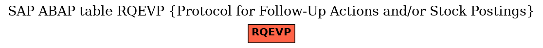 E-R Diagram for table RQEVP (Protocol for Follow-Up Actions and/or Stock Postings)