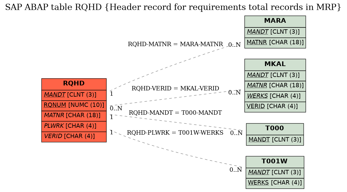 E-R Diagram for table RQHD (Header record for requirements total records in MRP)