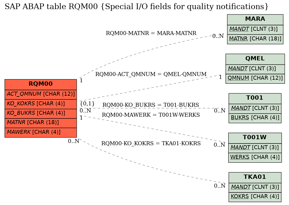 E-R Diagram for table RQM00 (Special I/O fields for quality notifications)