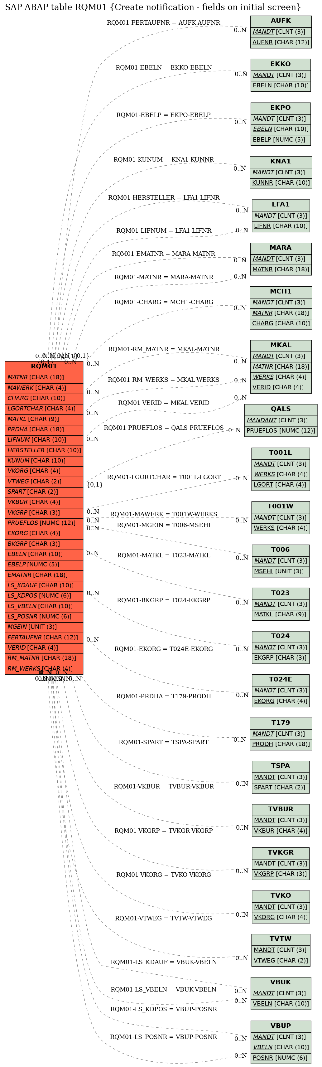 E-R Diagram for table RQM01 (Create notification - fields on initial screen)