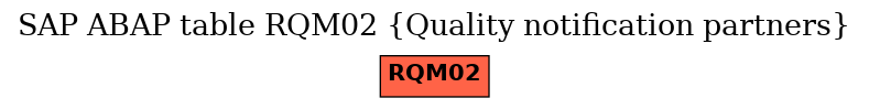 E-R Diagram for table RQM02 (Quality notification partners)