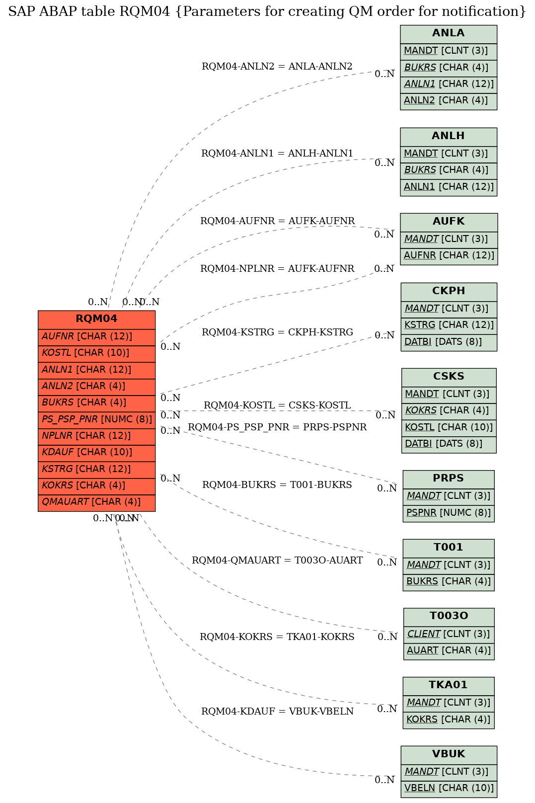 E-R Diagram for table RQM04 (Parameters for creating QM order for notification)