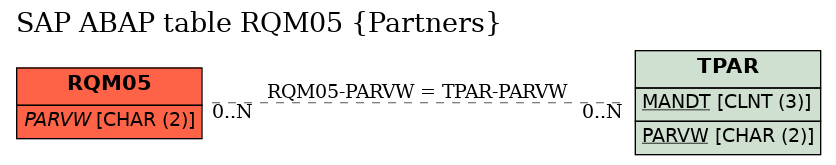 E-R Diagram for table RQM05 (Partners)