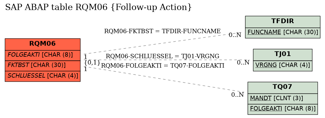 E-R Diagram for table RQM06 (Follow-up Action)