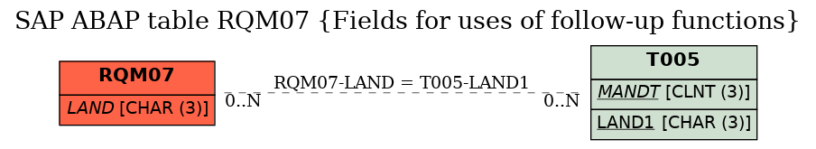 E-R Diagram for table RQM07 (Fields for uses of follow-up functions)