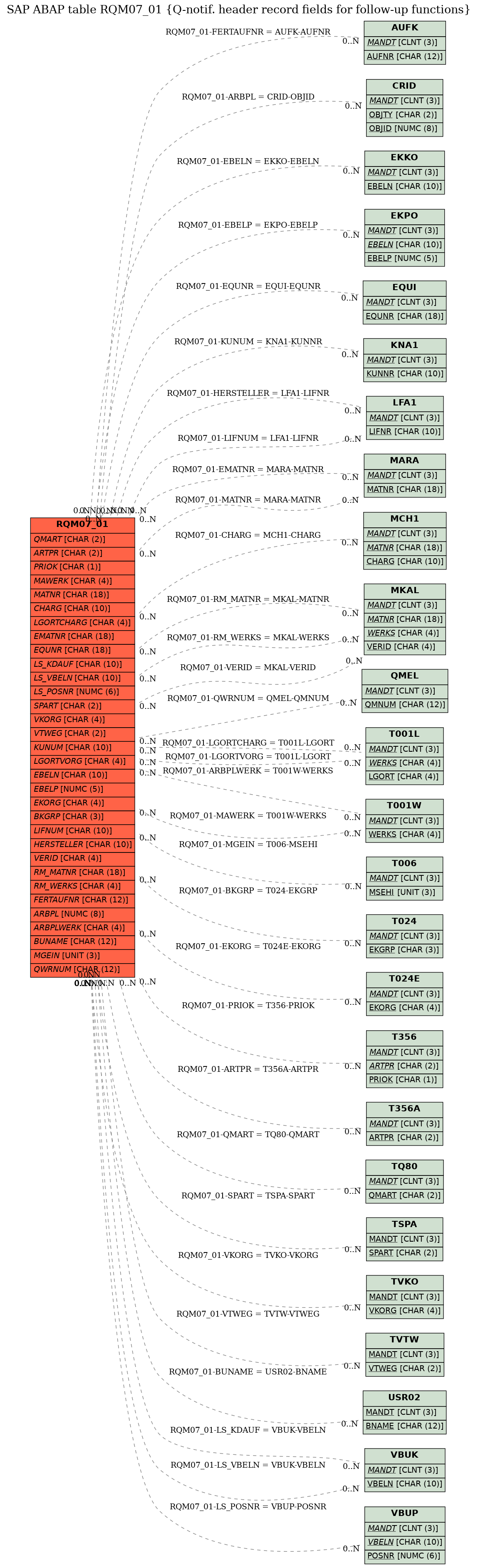 E-R Diagram for table RQM07_01 (Q-notif. header record fields for follow-up functions)