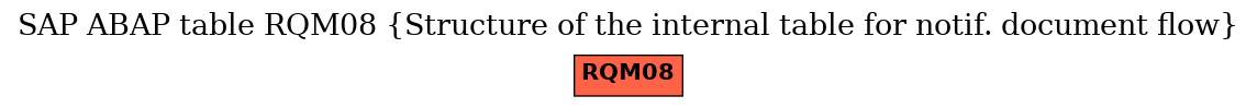 E-R Diagram for table RQM08 (Structure of the internal table for notif. document flow)