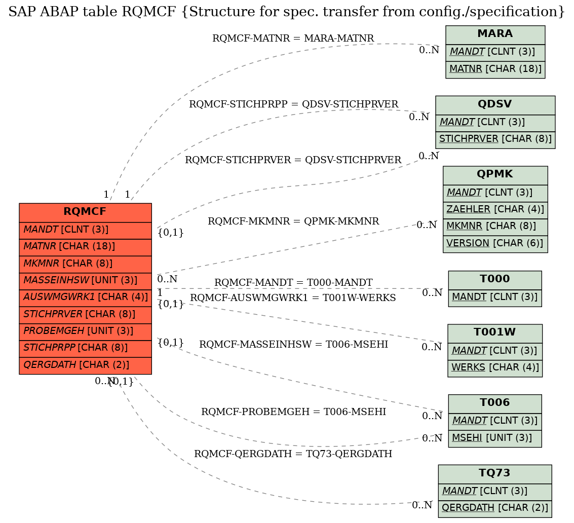 E-R Diagram for table RQMCF (Structure for spec. transfer from config./specification)