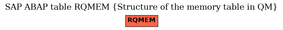 E-R Diagram for table RQMEM (Structure of the memory table in QM)