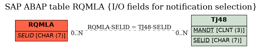 E-R Diagram for table RQMLA (I/O fields for notification selection)