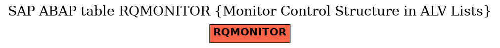 E-R Diagram for table RQMONITOR (Monitor Control Structure in ALV Lists)