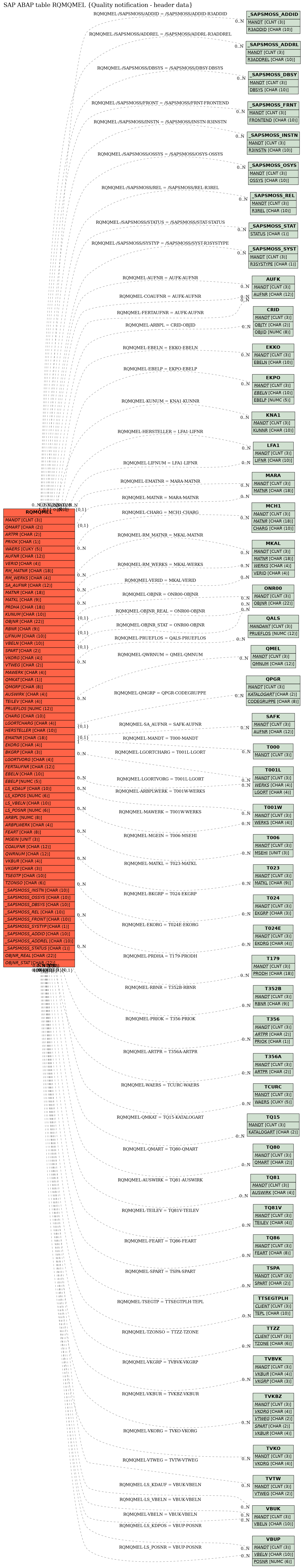 E-R Diagram for table RQMQMEL (Quality notification - header data)