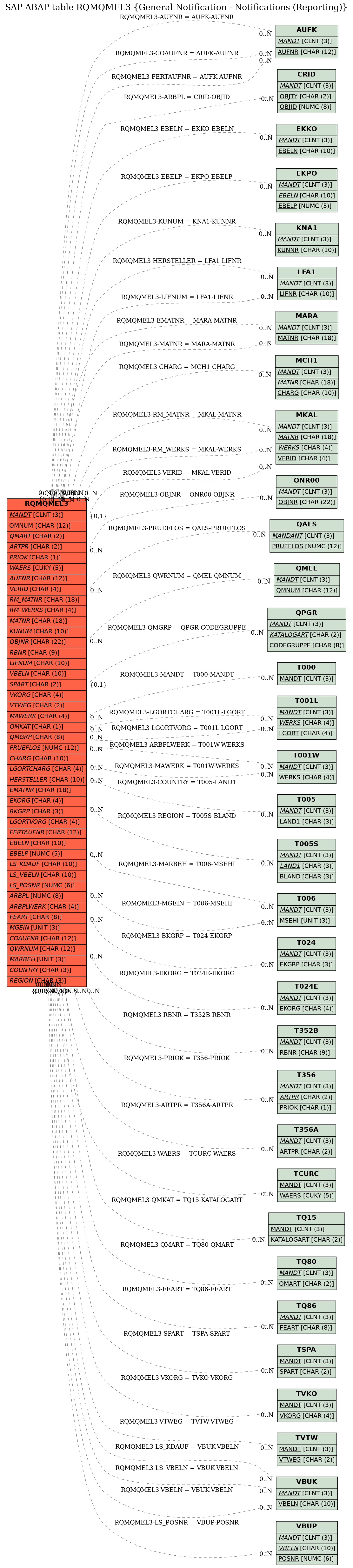 E-R Diagram for table RQMQMEL3 (General Notification - Notifications (Reporting))