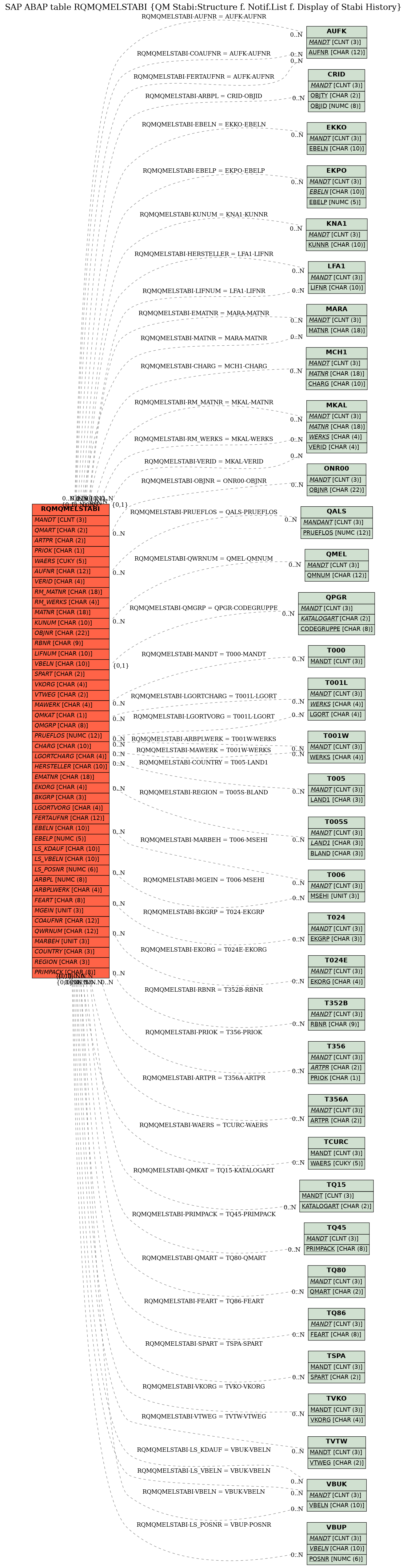 E-R Diagram for table RQMQMELSTABI (QM Stabi:Structure f. Notif.List f. Display of Stabi History)