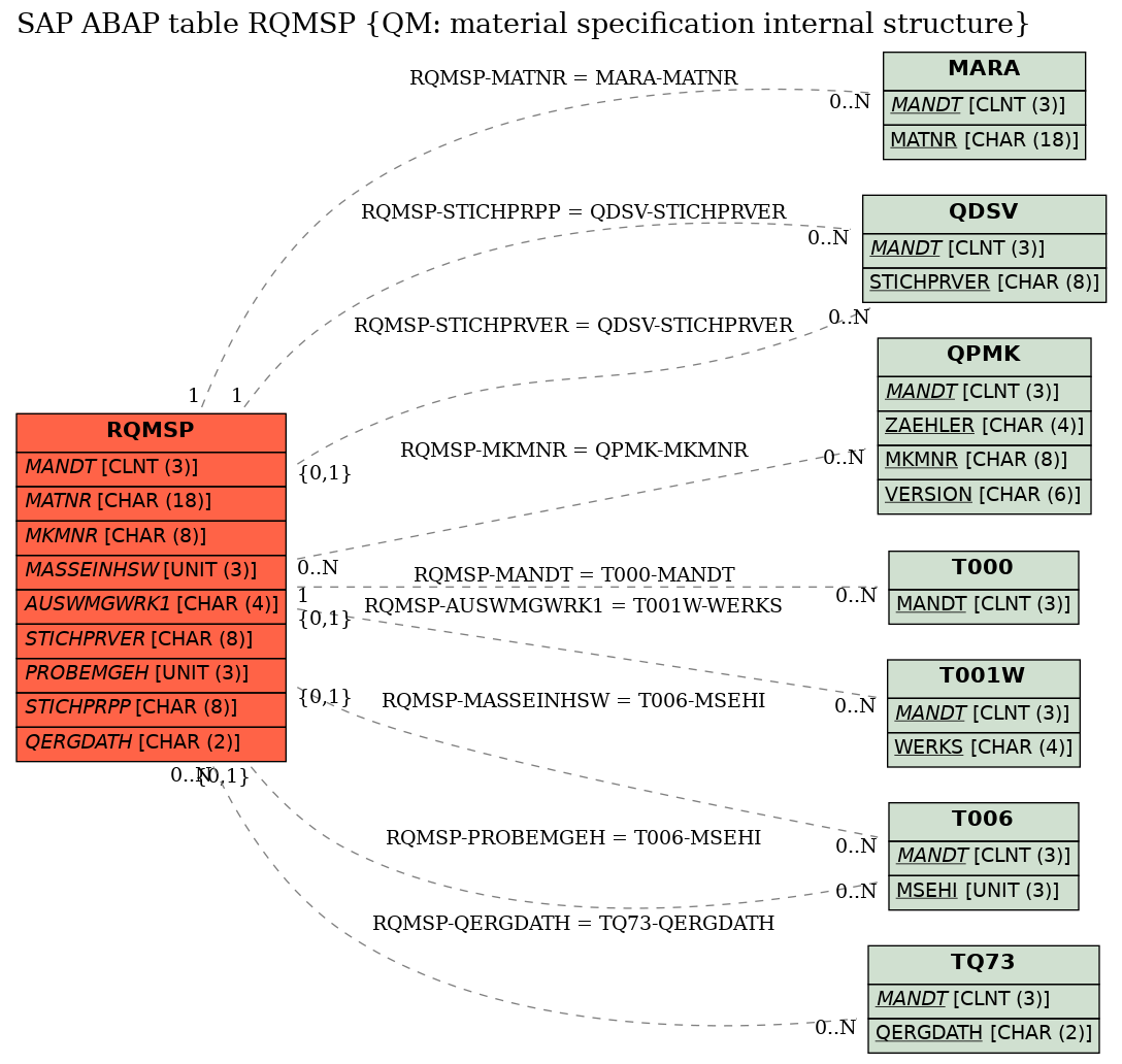 E-R Diagram for table RQMSP (QM: material specification internal structure)