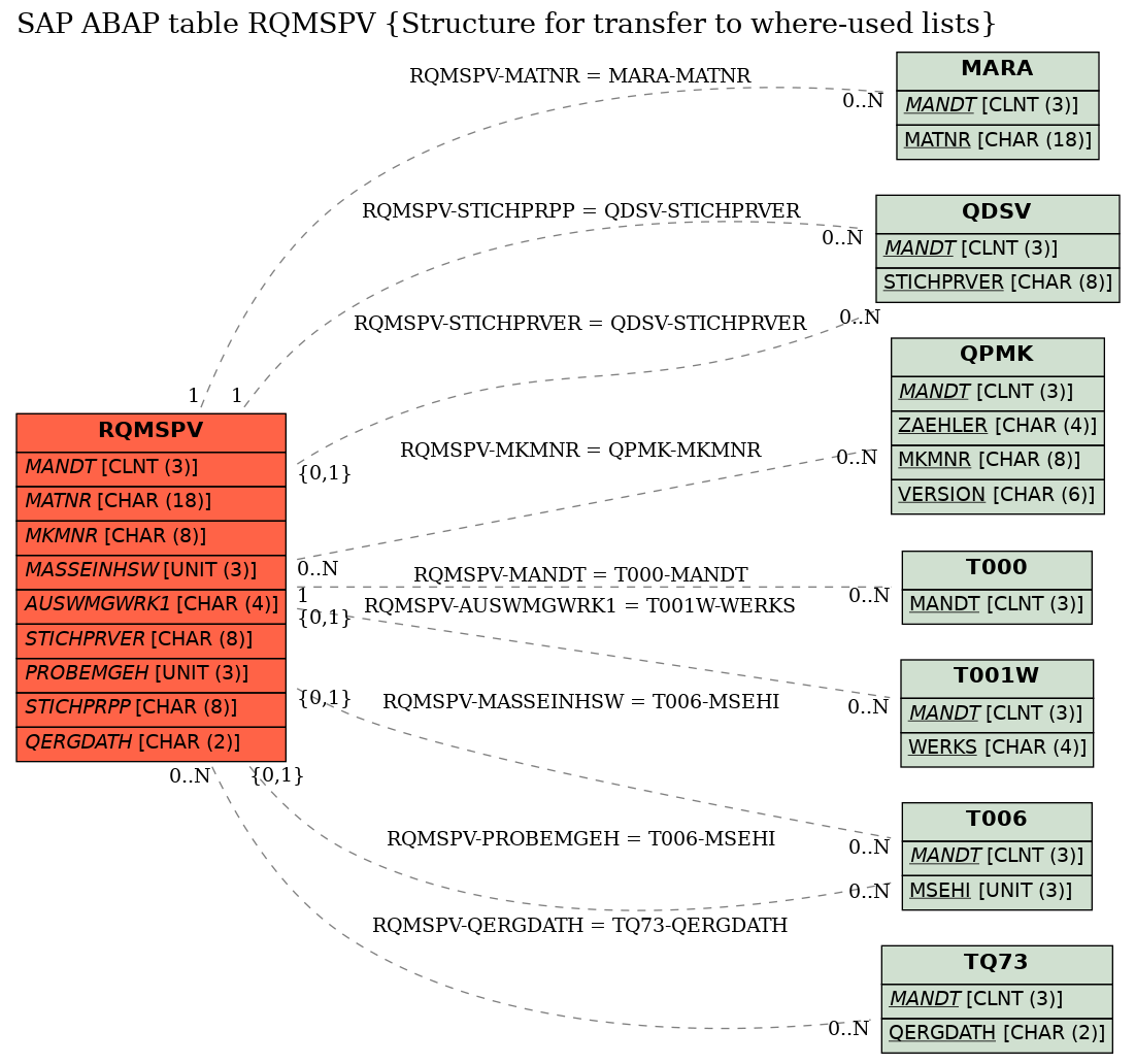 E-R Diagram for table RQMSPV (Structure for transfer to where-used lists)