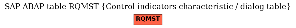 E-R Diagram for table RQMST (Control indicators characteristic / dialog table)