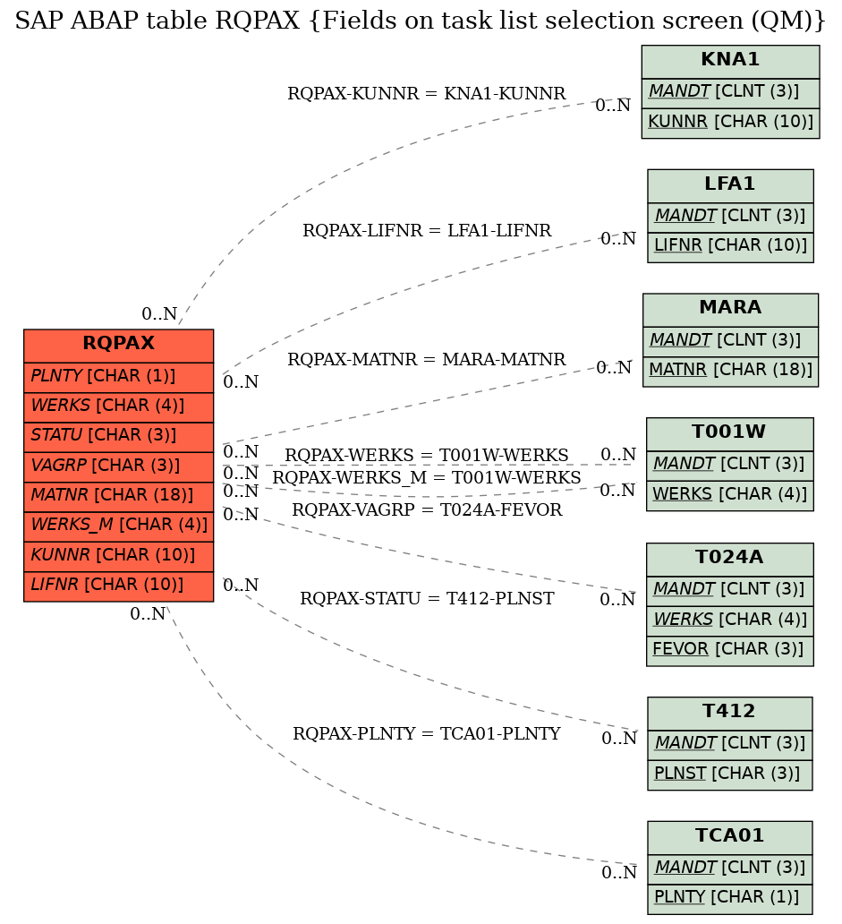 E-R Diagram for table RQPAX (Fields on task list selection screen (QM))