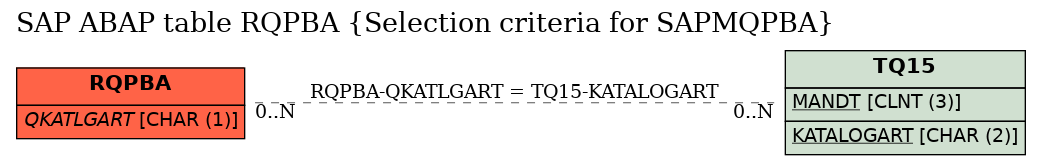 E-R Diagram for table RQPBA (Selection criteria for SAPMQPBA)