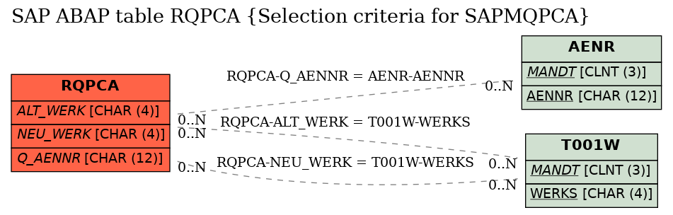 E-R Diagram for table RQPCA (Selection criteria for SAPMQPCA)