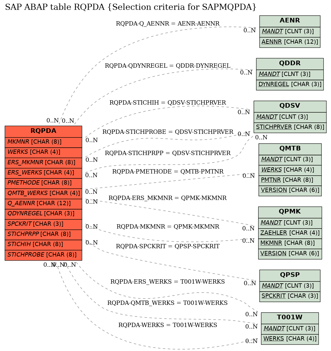 E-R Diagram for table RQPDA (Selection criteria for SAPMQPDA)