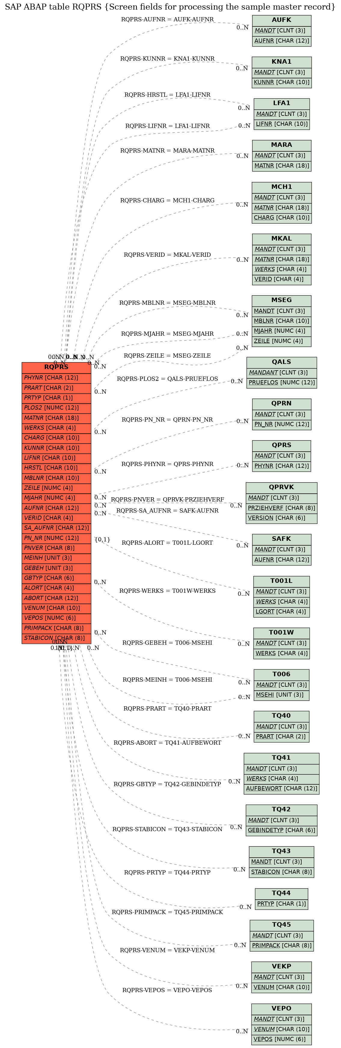 E-R Diagram for table RQPRS (Screen fields for processing the sample master record)