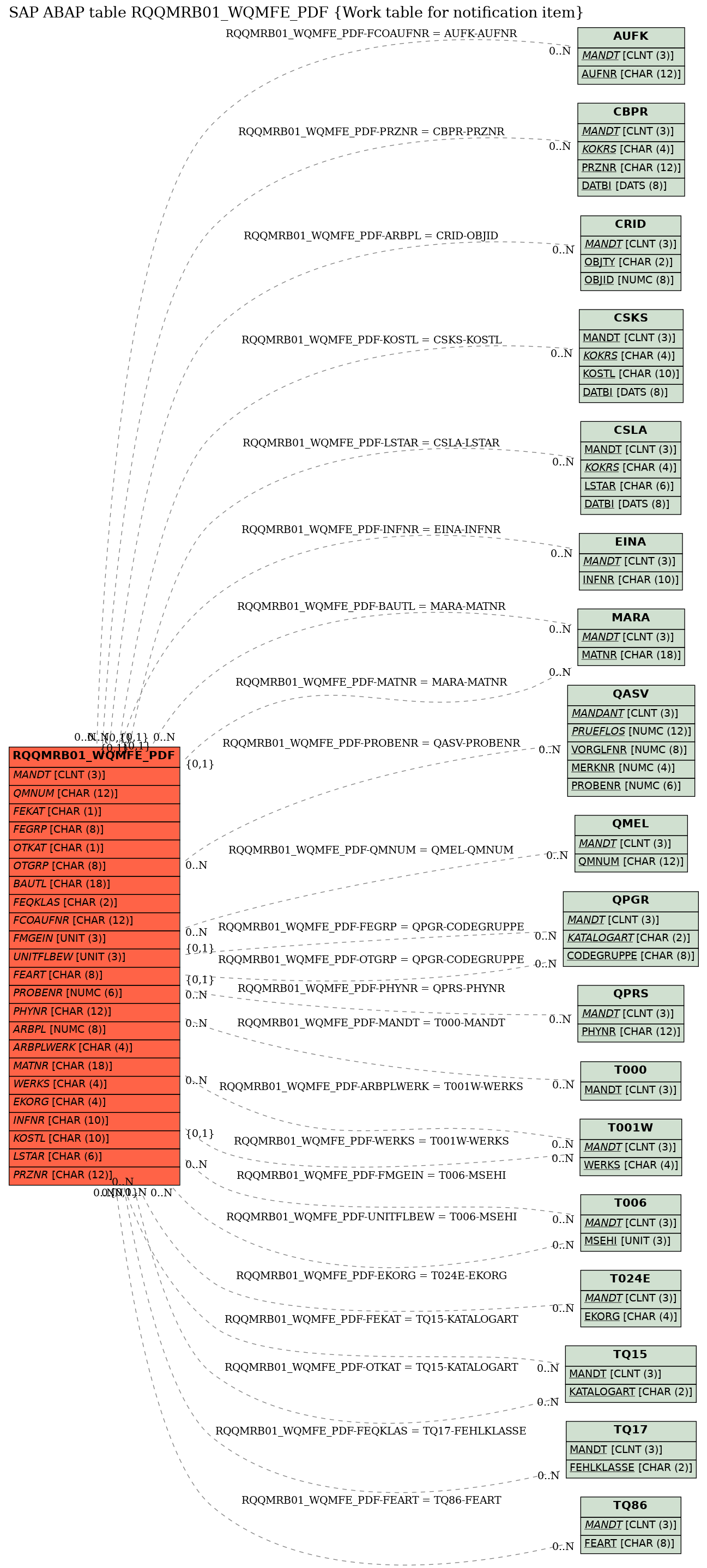 E-R Diagram for table RQQMRB01_WQMFE_PDF (Work table for notification item)