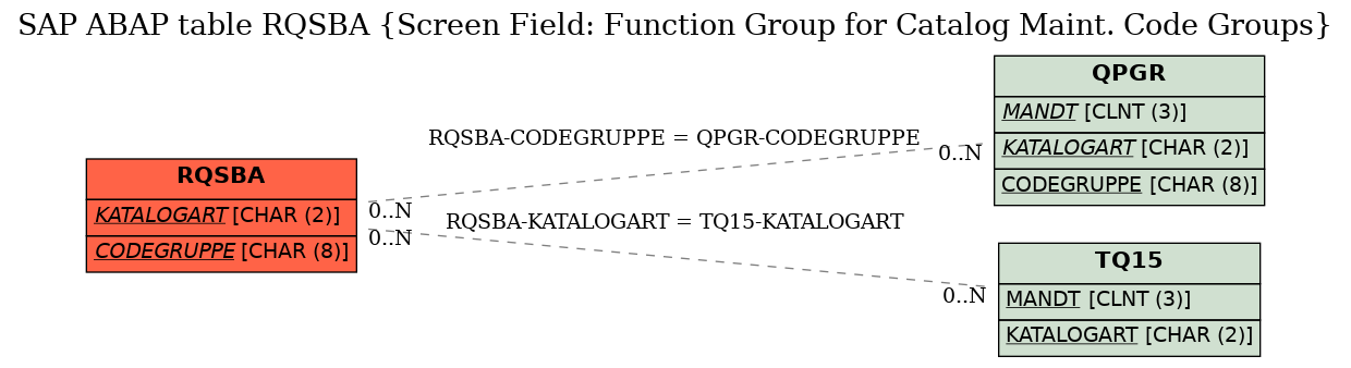 E-R Diagram for table RQSBA (Screen Field: Function Group for Catalog Maint. Code Groups)