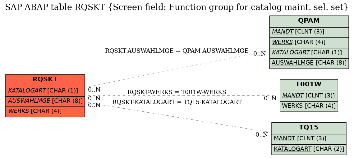 E-R Diagram for table RQSKT (Screen field: Function group for catalog maint. sel. set)