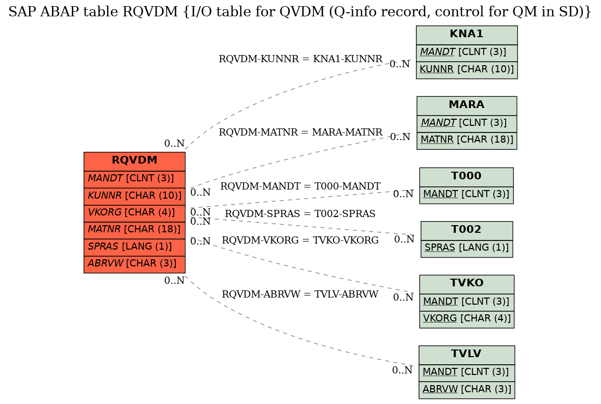 E-R Diagram for table RQVDM (I/O table for QVDM (Q-info record, control for QM in SD))