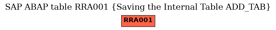 E-R Diagram for table RRA001 (Saving the Internal Table ADD_TAB)
