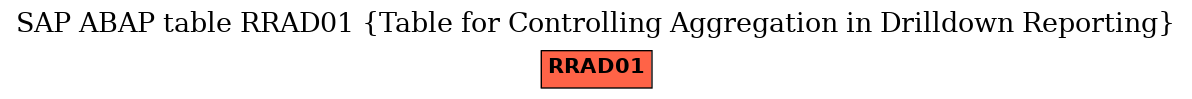 E-R Diagram for table RRAD01 (Table for Controlling Aggregation in Drilldown Reporting)