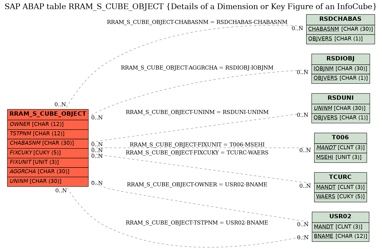 E-R Diagram for table RRAM_S_CUBE_OBJECT (Details of a Dimension or Key Figure of an InfoCube)