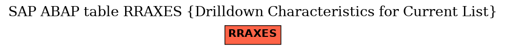 E-R Diagram for table RRAXES (Drilldown Characteristics for Current List)