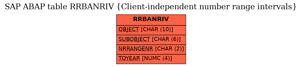 E-R Diagram for table RRBANRIV (Client-independent number range intervals)