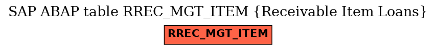 E-R Diagram for table RREC_MGT_ITEM (Receivable Item Loans)