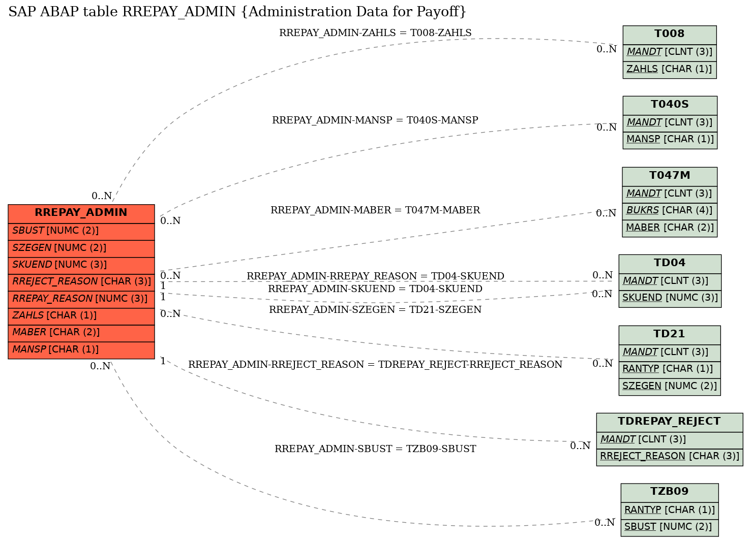 E-R Diagram for table RREPAY_ADMIN (Administration Data for Payoff)