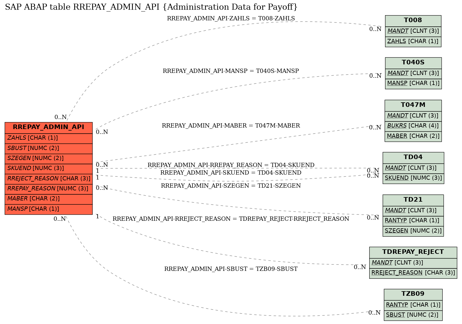 E-R Diagram for table RREPAY_ADMIN_API (Administration Data for Payoff)