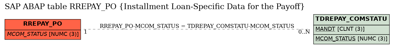 E-R Diagram for table RREPAY_PO (Installment Loan-Specific Data for the Payoff)