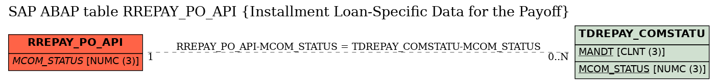 E-R Diagram for table RREPAY_PO_API (Installment Loan-Specific Data for the Payoff)