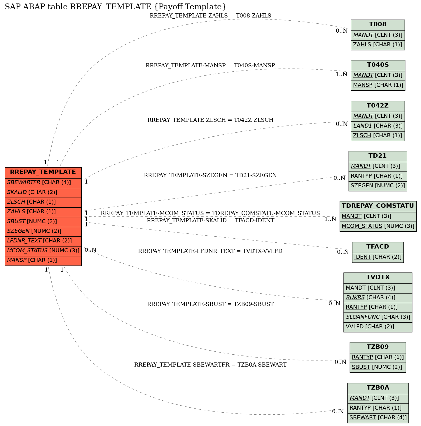 E-R Diagram for table RREPAY_TEMPLATE (Payoff Template)