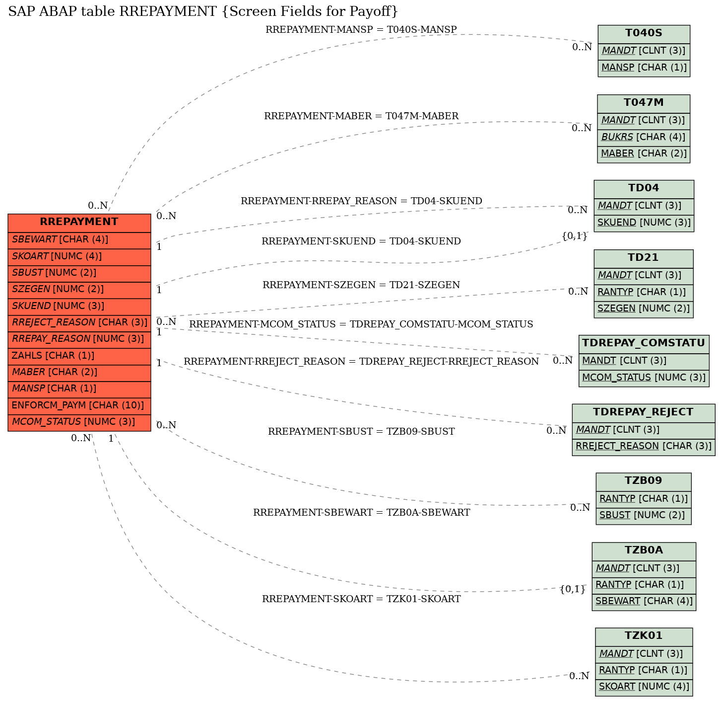 E-R Diagram for table RREPAYMENT (Screen Fields for Payoff)