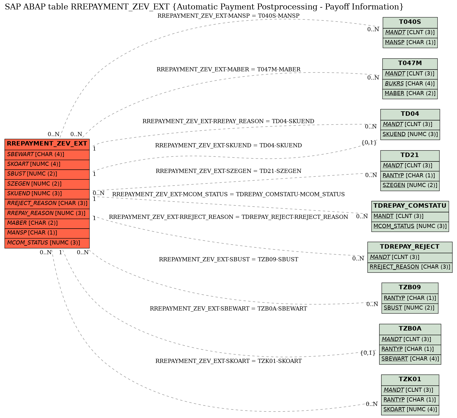 E-R Diagram for table RREPAYMENT_ZEV_EXT (Automatic Payment Postprocessing - Payoff Information)