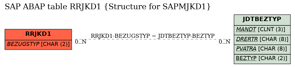 E-R Diagram for table RRJKD1 (Structure for SAPMJKD1)