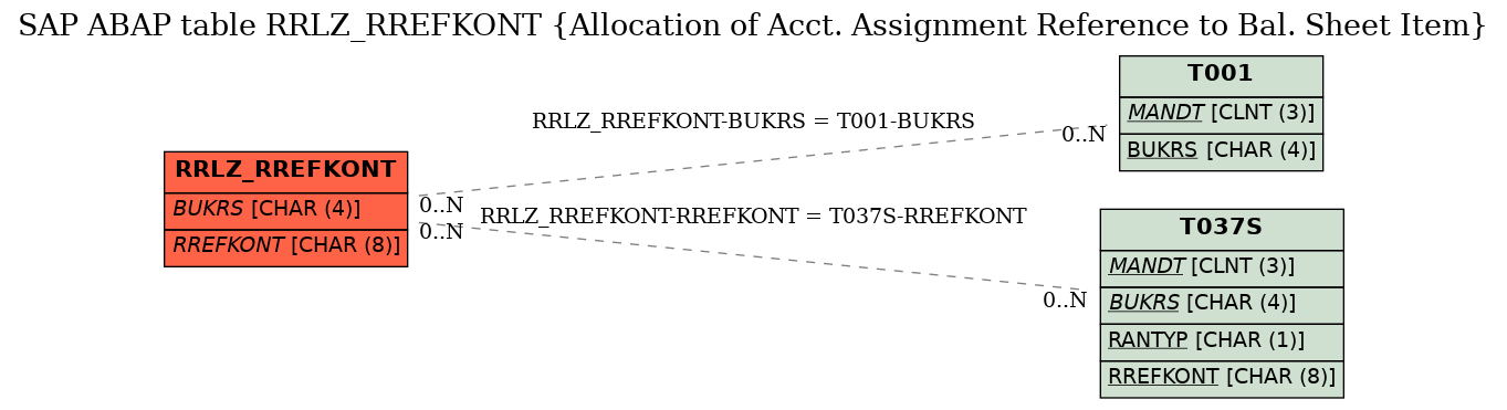 E-R Diagram for table RRLZ_RREFKONT (Allocation of Acct. Assignment Reference to Bal. Sheet Item)
