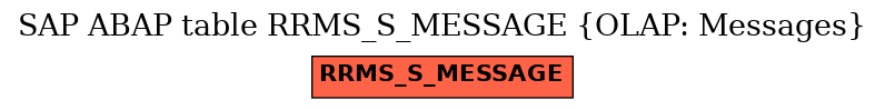 E-R Diagram for table RRMS_S_MESSAGE (OLAP: Messages)