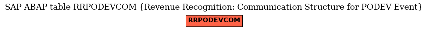 E-R Diagram for table RRPODEVCOM (Revenue Recognition: Communication Structure for PODEV Event)