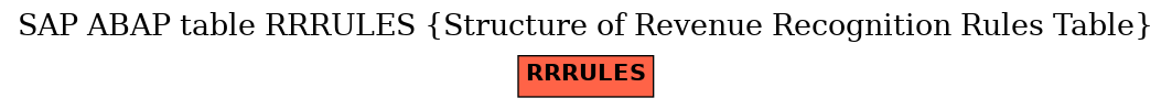 E-R Diagram for table RRRULES (Structure of Revenue Recognition Rules Table)